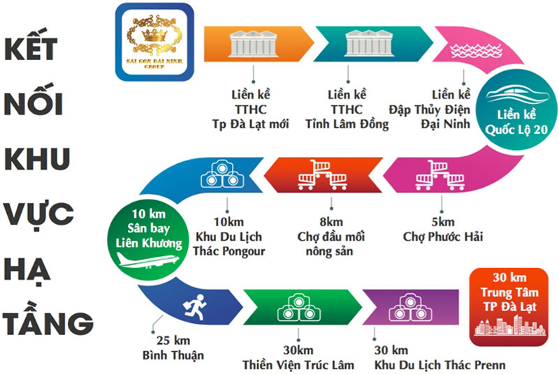 ket noi tu du an nam da lat sai gon dai ninh - DỰ ÁN KHU ĐÔ THỊ NAM ĐÀ LẠT SÀI GÒN ĐẠI NINH