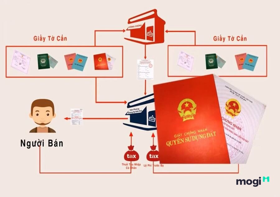 Các bên nhận bản chính hợp đồng hoàn tất thủ tục mua bán nhà đất.