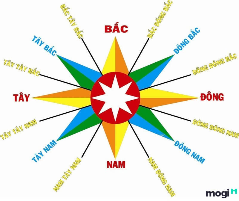 Tây Nam là hướng nằm giữa hướng Tây và hướng Nam.