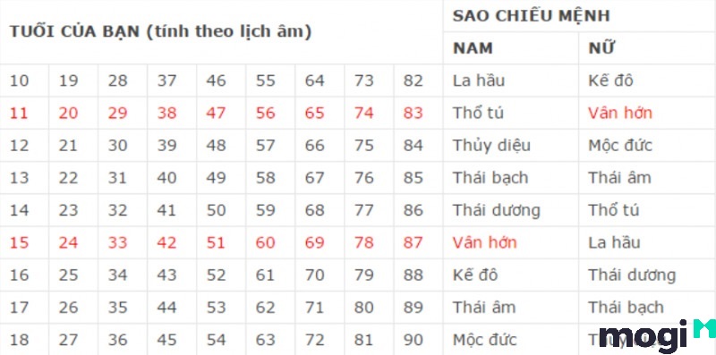sao vân hớn chiếu mệnh nào