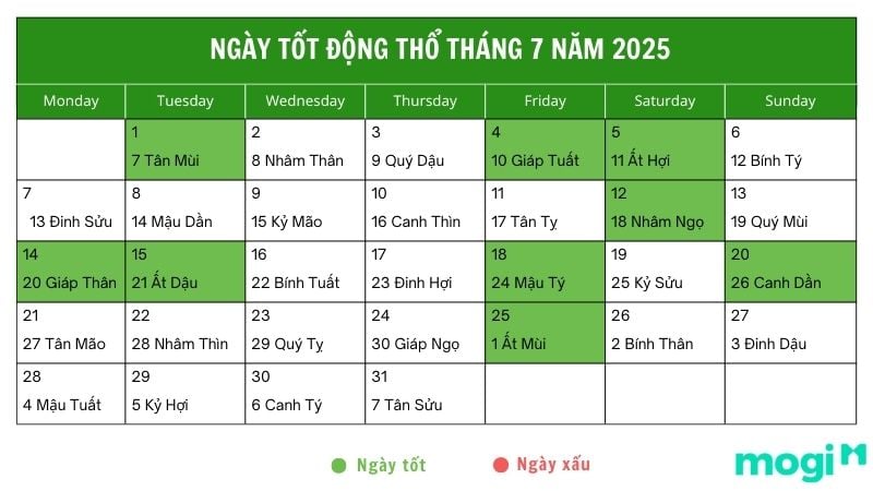 Ngày tốt động thổ tháng 7 năm 2025: Khởi đầu hanh thông 1 Danh sách các ngày tốt động thổ tháng 7 năm 2025