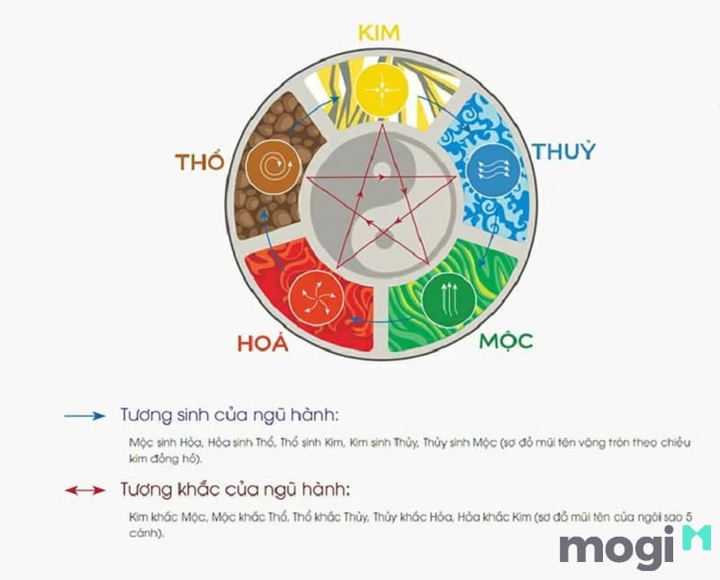 2030 là mệnh gì thì sẽ xét theo Ngũ hành tương sinh tương khắc