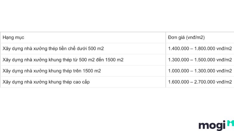 Bảng Tính Đơn Giá Chi Phí Xây Dựng Nhà Xưởng Từ A - Z 16 Chi phí xây dựng nhà xưởng