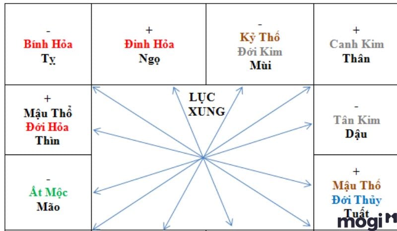Tuần Triệt là gì - Sử dụng cung xung chiếu