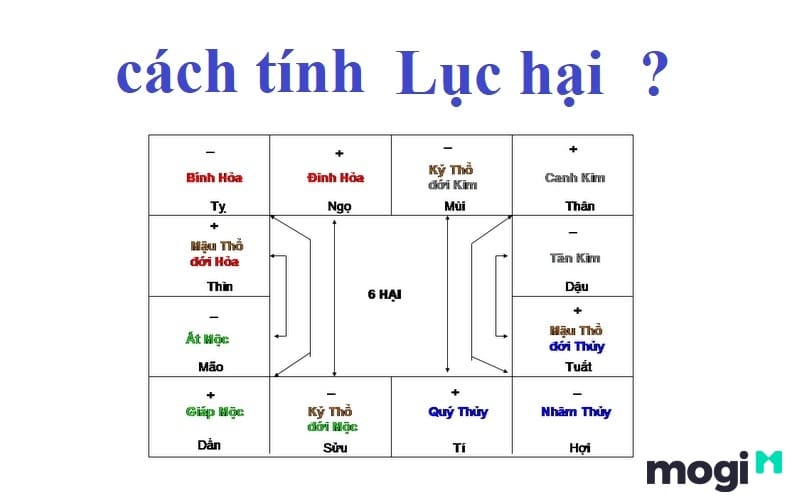Lục Hại Là Gì? Cách Tính Và Hướng Dẫn Hoá Giải Lục Hại Cực Hiệu Quả 3 Mối quan hệ trong bộ Lục Hại bắt nguồn từ việc tính Âm – Dương và ngũ hành