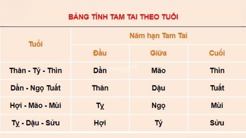 Tân Dậu 1981 không phạm Tam Tai năm 2026