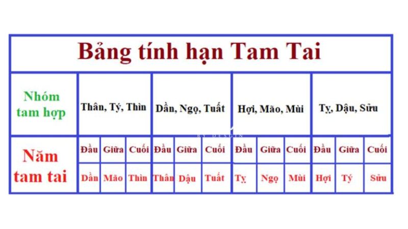 Bảng tính hạn Tam Tai