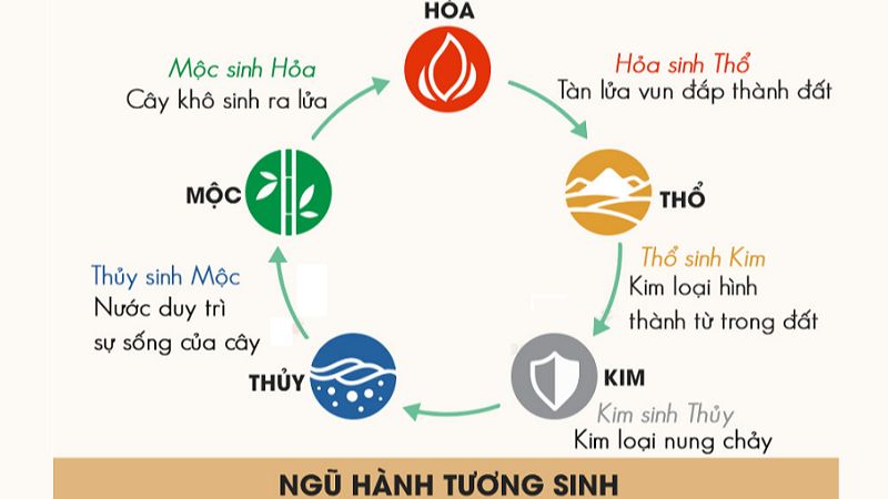 Hướng Đông thuộc Mộc có mối quan hệ tương sinh với năm Bính Ngọ 2026 thuộc Hỏa (Nguồn: CafeLand)