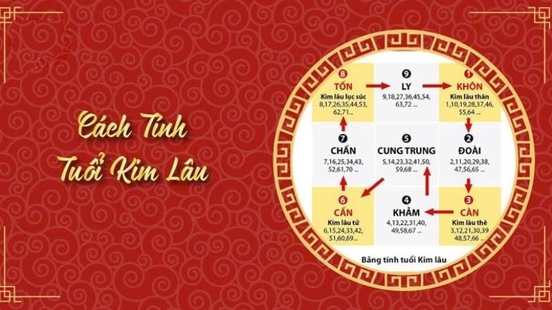 Tuổi 1978 làm nhà năm 2026: Thiên thời, địa lợi, nhân hòa 3 Để tính hạn Kim Lâu, ta chia tuổi mụ của gia chủ cho 9, nếu dư 1, 3, 6, 8 thì phạm hạn