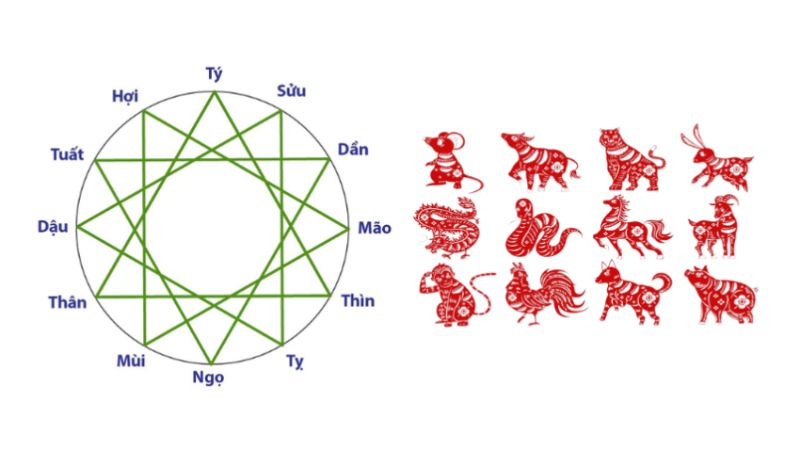 Tuổi Xông Đất 2026: Bảng Tra Cứu Tuổi Tốt Tuổi Kỵ Chi Tiết 2 Khi tìm người hợp tuổi xông đất , gia chủ nên dựa vào các quy tắc tam hợp, nhị hợp (Nguồn: Tủ vi phong thủy)